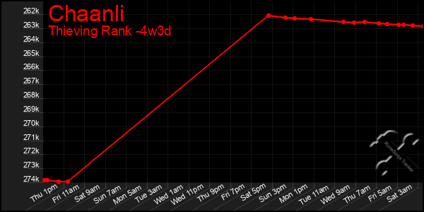 Last 31 Days Graph of Chaanli