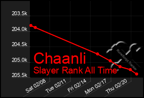 Total Graph of Chaanli