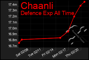 Total Graph of Chaanli