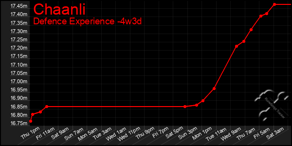 Last 31 Days Graph of Chaanli