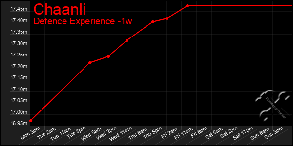 Last 7 Days Graph of Chaanli