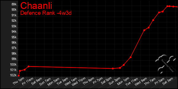 Last 31 Days Graph of Chaanli