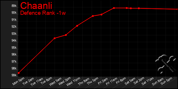 Last 7 Days Graph of Chaanli