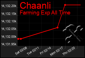 Total Graph of Chaanli