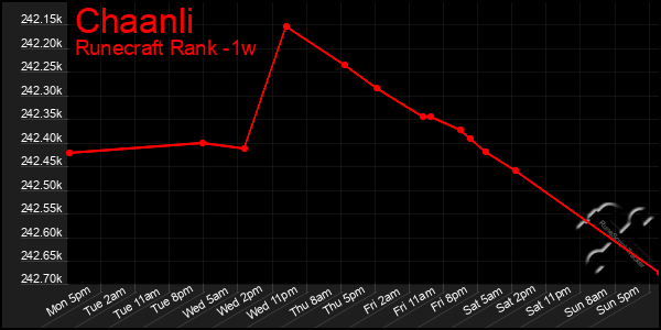 Last 7 Days Graph of Chaanli