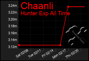 Total Graph of Chaanli