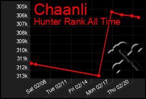 Total Graph of Chaanli