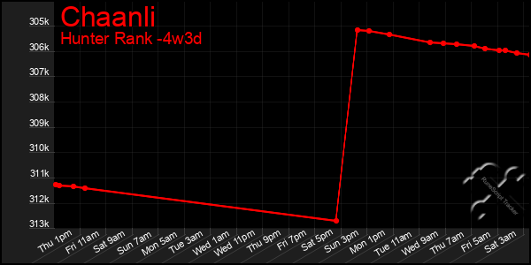 Last 31 Days Graph of Chaanli