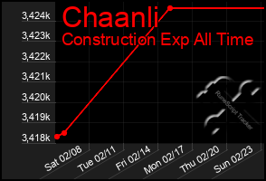 Total Graph of Chaanli