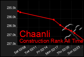 Total Graph of Chaanli