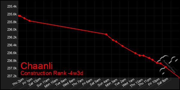 Last 31 Days Graph of Chaanli