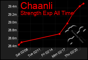 Total Graph of Chaanli