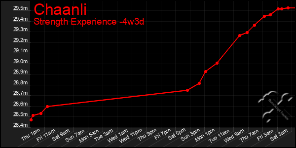 Last 31 Days Graph of Chaanli