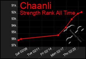 Total Graph of Chaanli