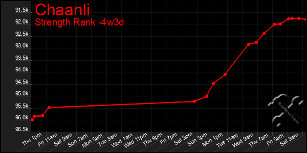 Last 31 Days Graph of Chaanli