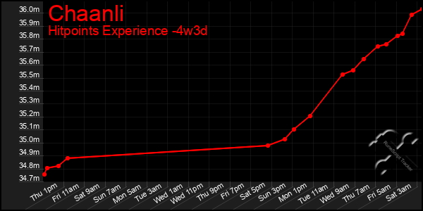 Last 31 Days Graph of Chaanli