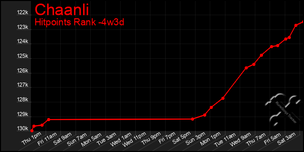 Last 31 Days Graph of Chaanli