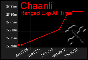 Total Graph of Chaanli