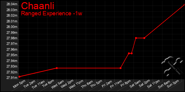 Last 7 Days Graph of Chaanli