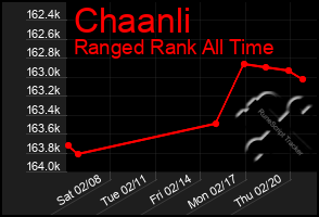 Total Graph of Chaanli