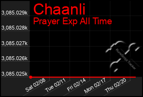 Total Graph of Chaanli