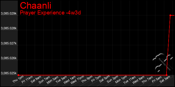 Last 31 Days Graph of Chaanli