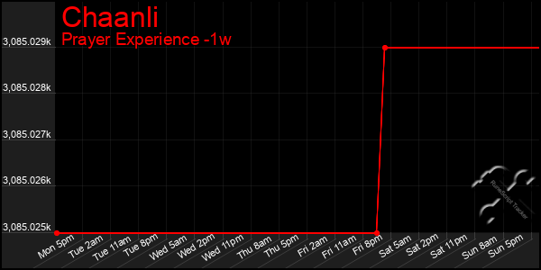 Last 7 Days Graph of Chaanli