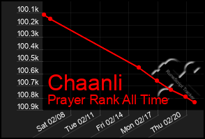 Total Graph of Chaanli