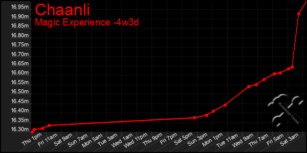 Last 31 Days Graph of Chaanli