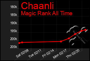 Total Graph of Chaanli