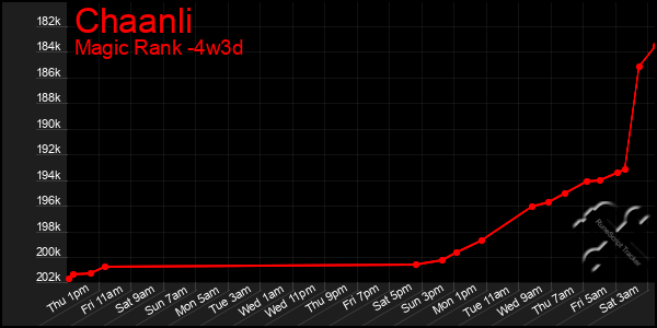 Last 31 Days Graph of Chaanli