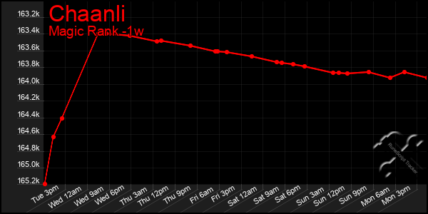 Last 7 Days Graph of Chaanli