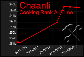 Total Graph of Chaanli