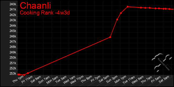 Last 31 Days Graph of Chaanli