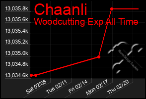 Total Graph of Chaanli