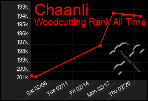 Total Graph of Chaanli