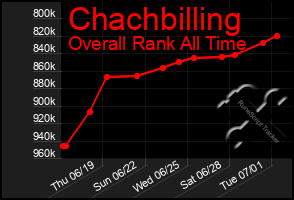 Total Graph of Chachbilling