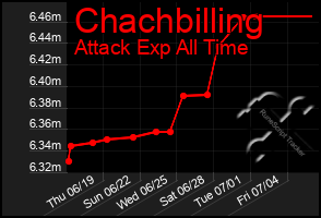 Total Graph of Chachbilling