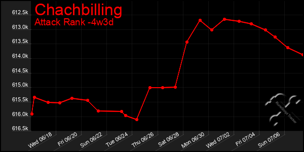 Last 31 Days Graph of Chachbilling