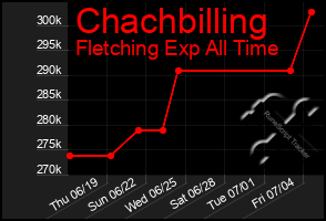 Total Graph of Chachbilling