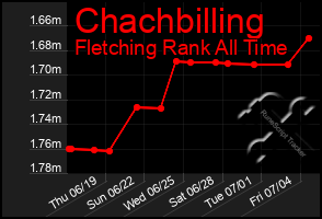 Total Graph of Chachbilling