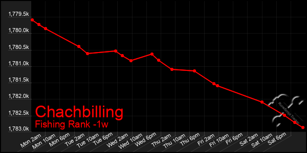Last 7 Days Graph of Chachbilling