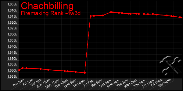 Last 31 Days Graph of Chachbilling