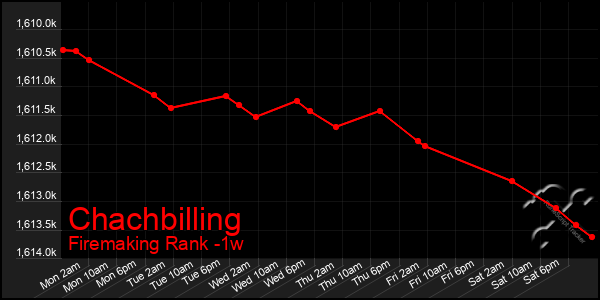 Last 7 Days Graph of Chachbilling