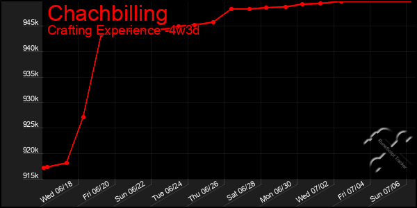 Last 31 Days Graph of Chachbilling