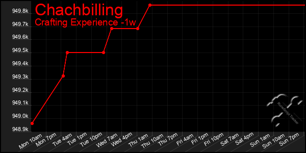 Last 7 Days Graph of Chachbilling