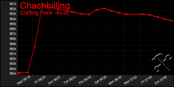 Last 31 Days Graph of Chachbilling