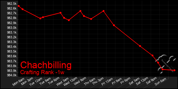 Last 7 Days Graph of Chachbilling