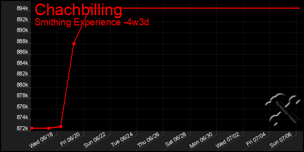 Last 31 Days Graph of Chachbilling