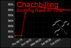 Total Graph of Chachbilling